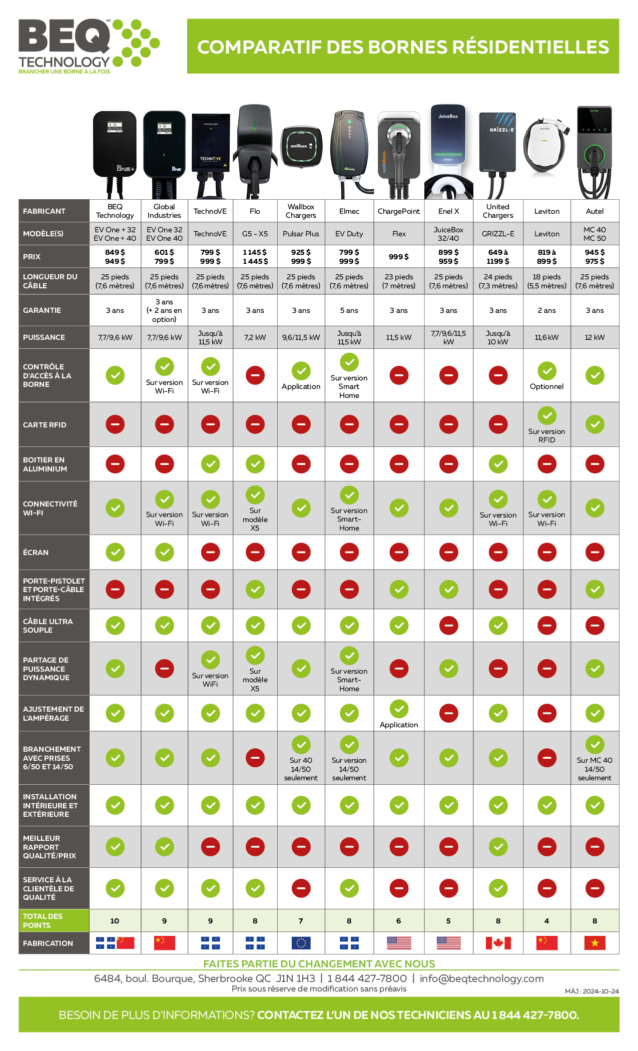 Comparatif bornes résidentielles BEQ