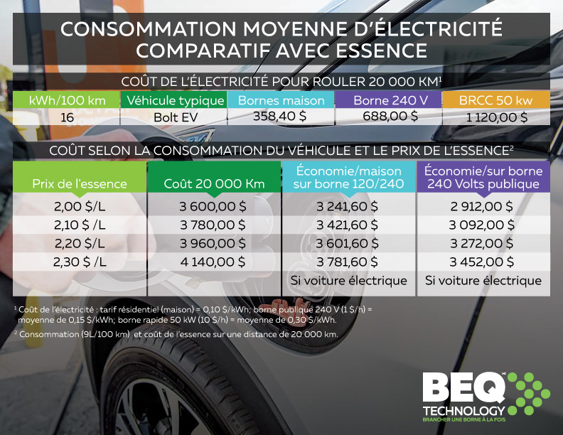 tableau comparatif cout essence et électricité