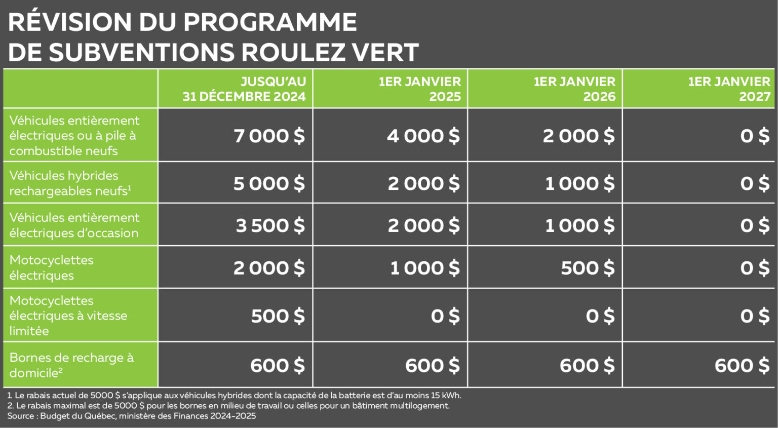 tableau de diminution des montants roulez vert