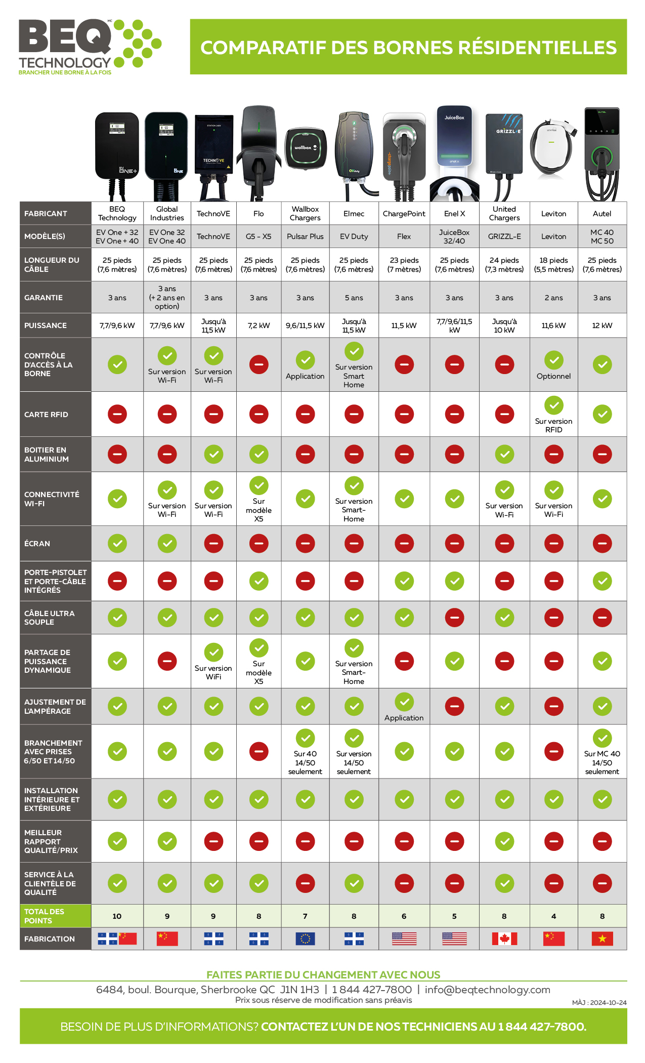 Comparatif bornes résidentielles BEQ